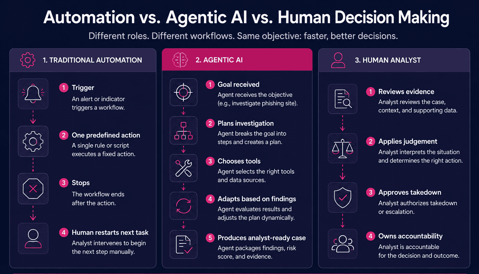 Comparison of traditional automation, agentic AI and human analyst workflows showing how agentic AI performs multi-step investigations while analysts retain decision-making authority.