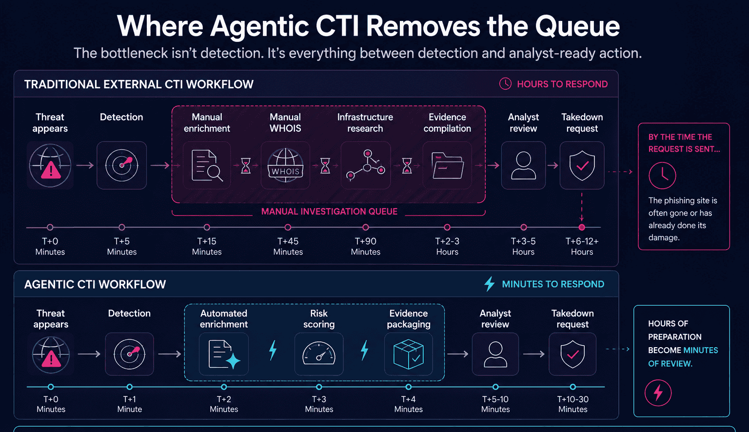 Comparison of traditional and agentic cyber threat intelligence workflows showing how automated enrichment, risk scoring and evidence packaging reduce the delay between threat detection and analyst action.