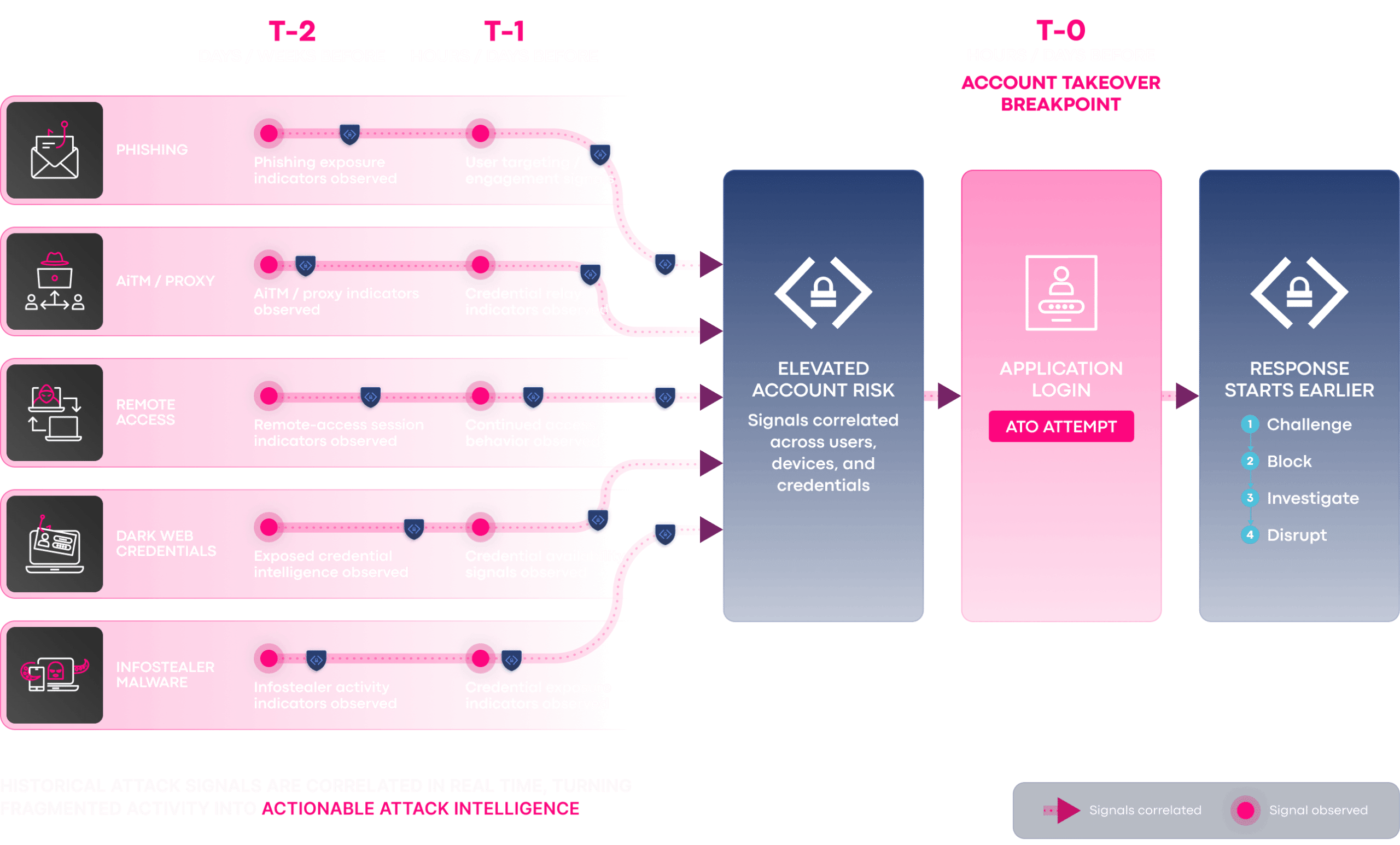 Connect upstream signals. Preempt targeted accounts